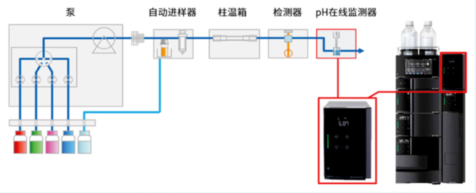通过实时监测流动相pH值提高单克隆抗体色谱分析数据可靠性